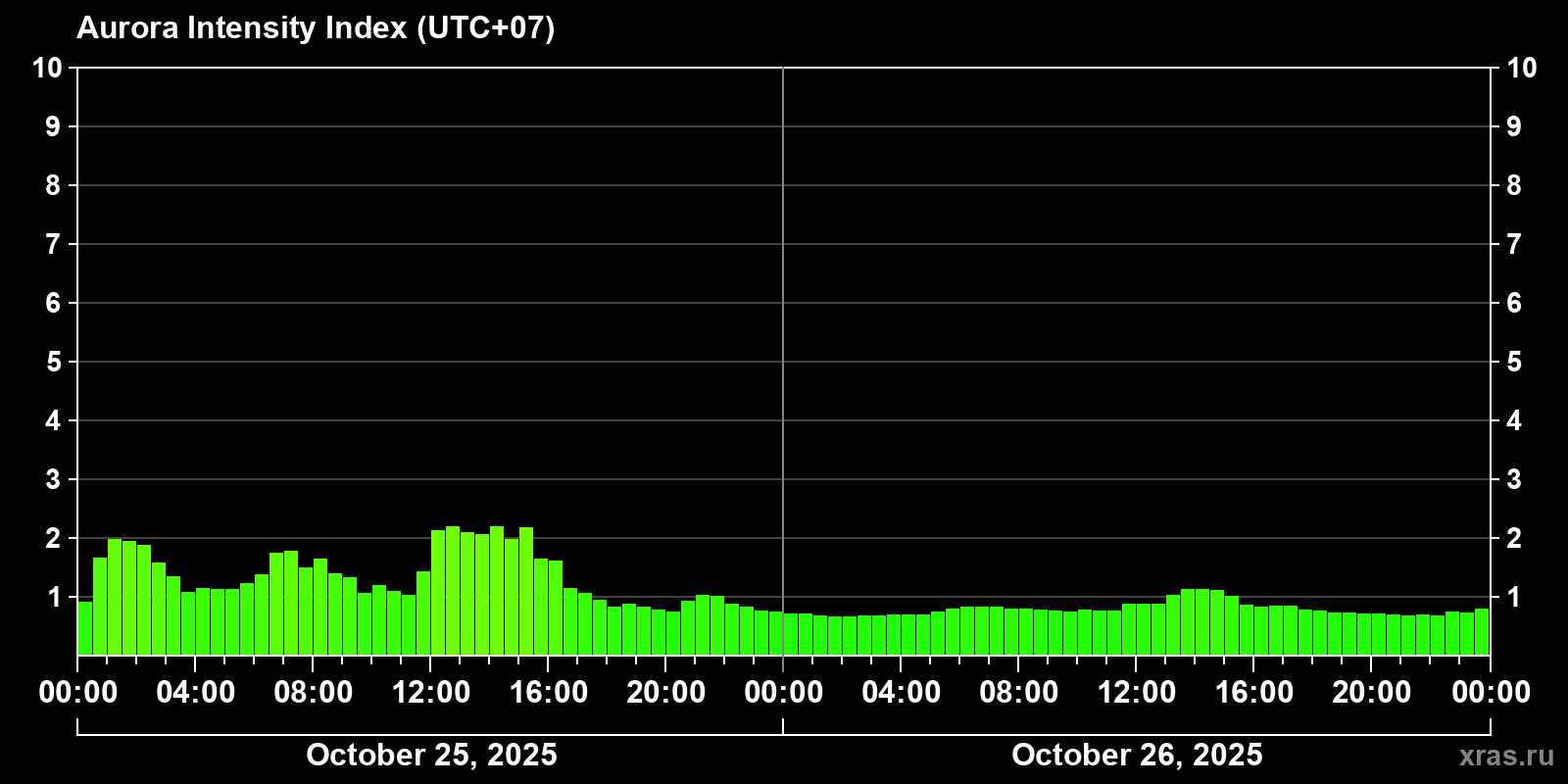 Polar auroras over the past 2 days