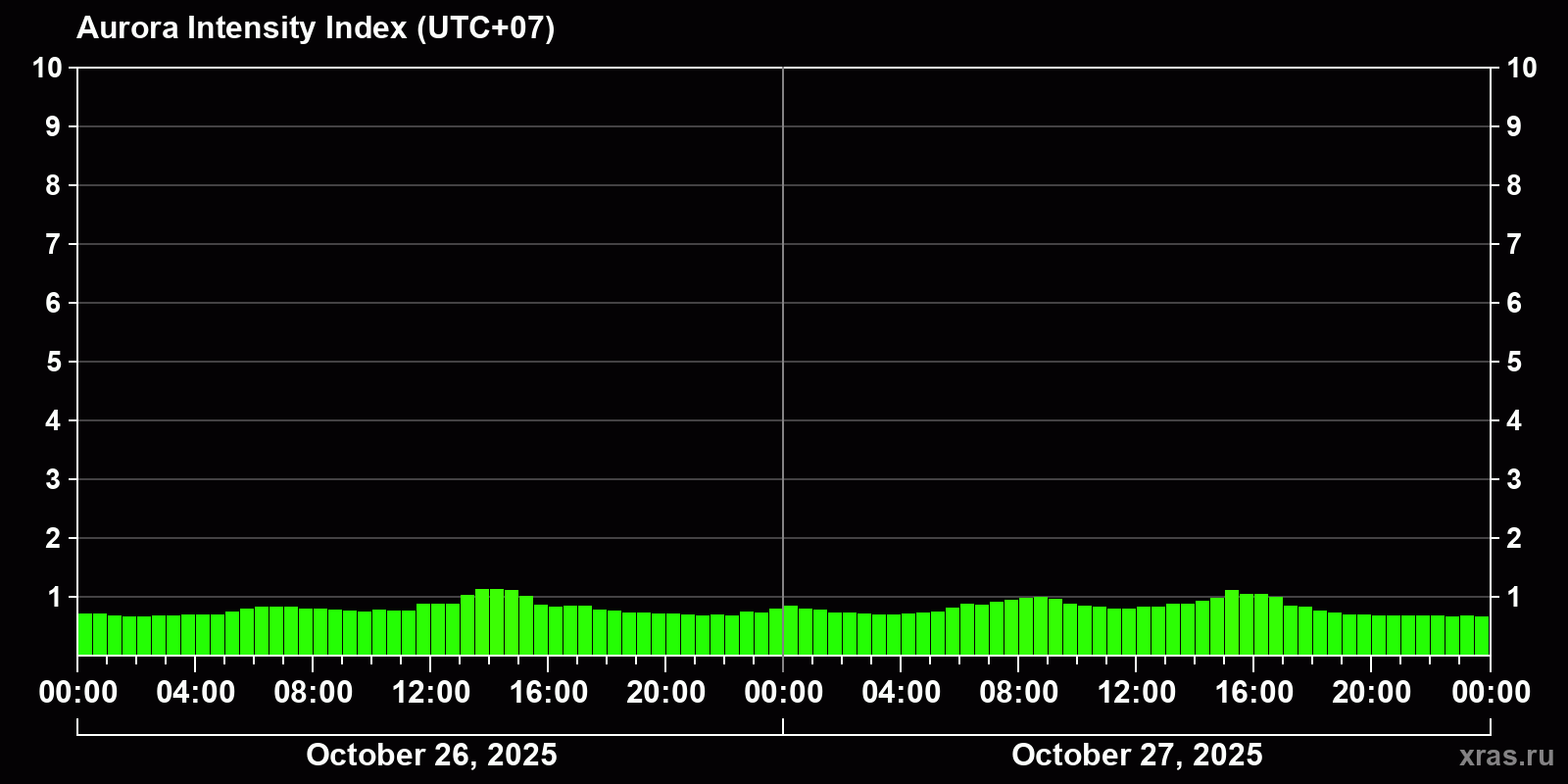 Polar auroras over the past 2 days