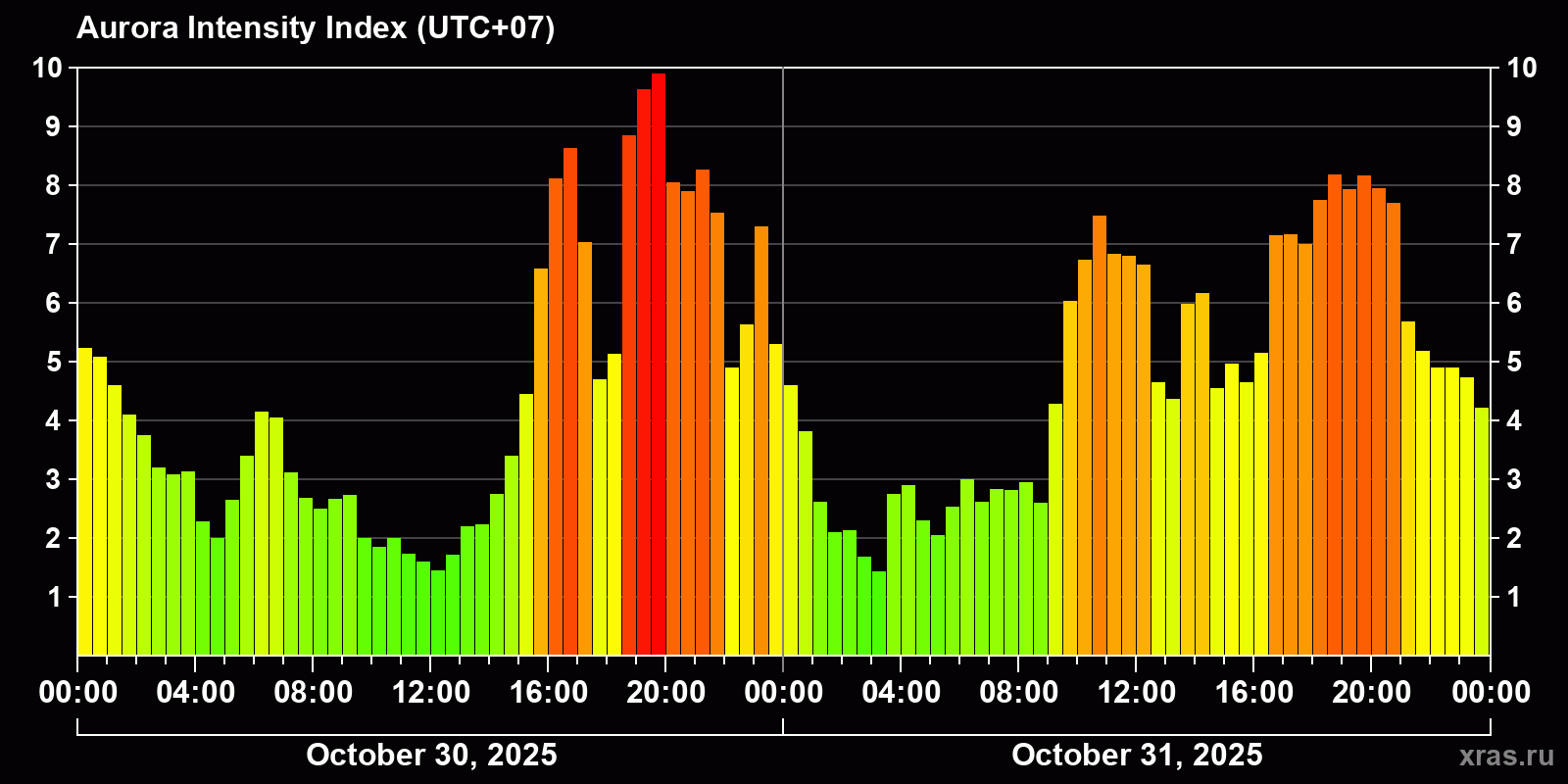 Polar auroras over the past 2 days