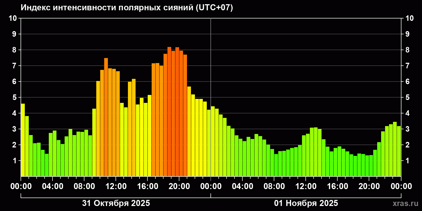 Полярные сияния за последние 2 суток