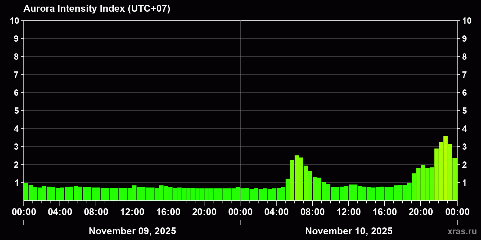 Polar auroras over the past 2 days