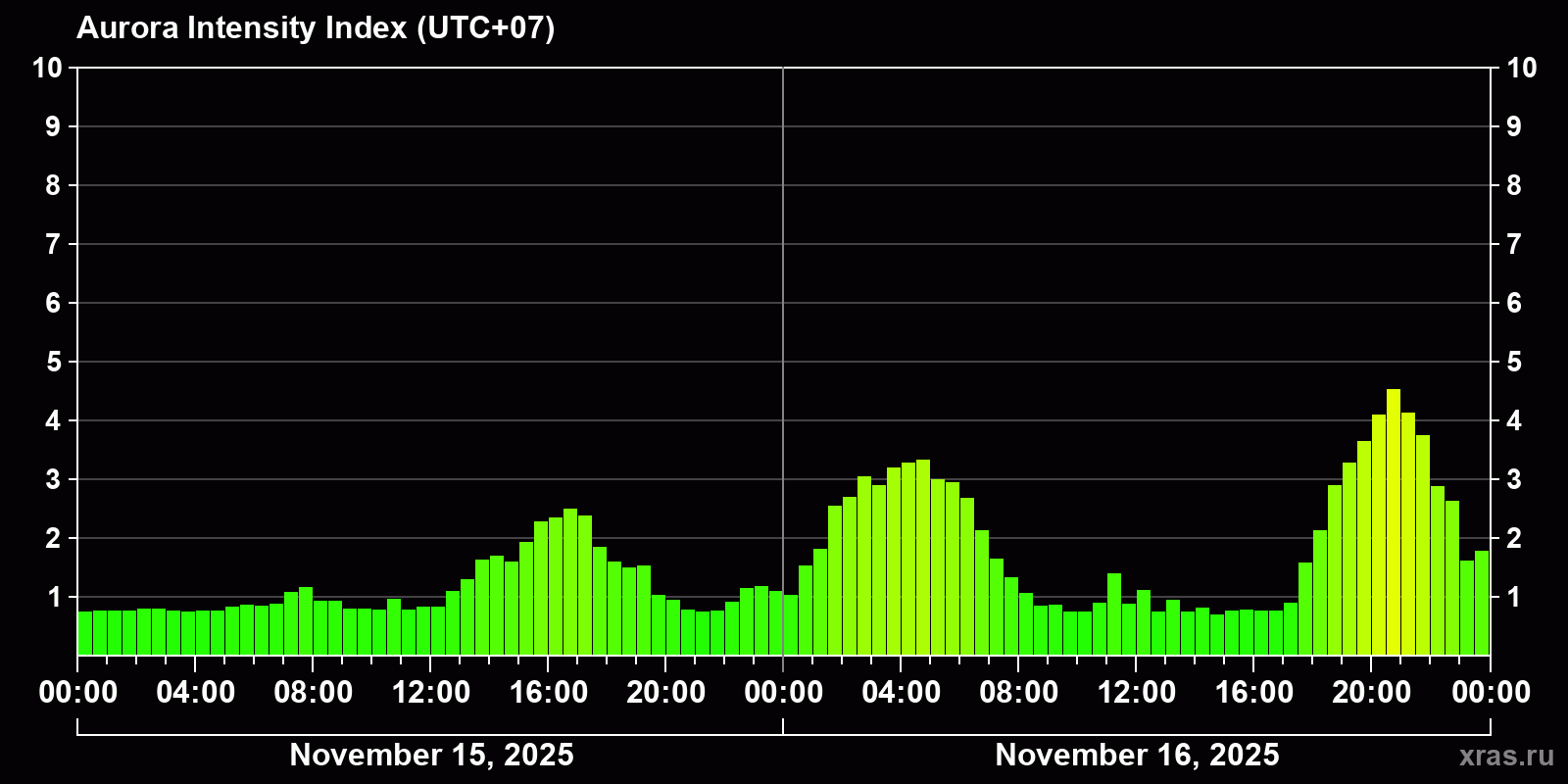 Polar auroras over the past 2 days