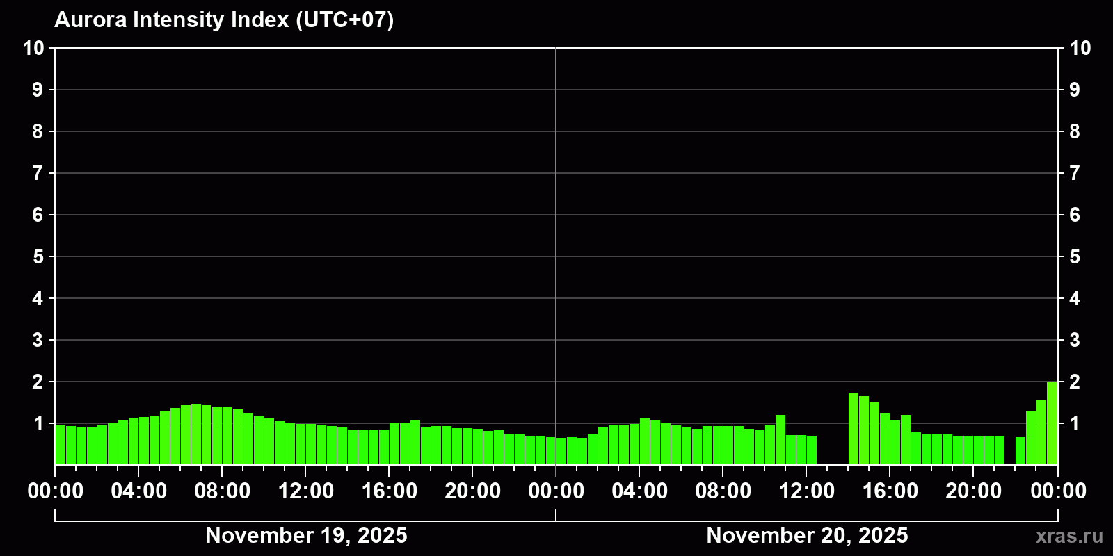 Polar auroras over the past 2 days