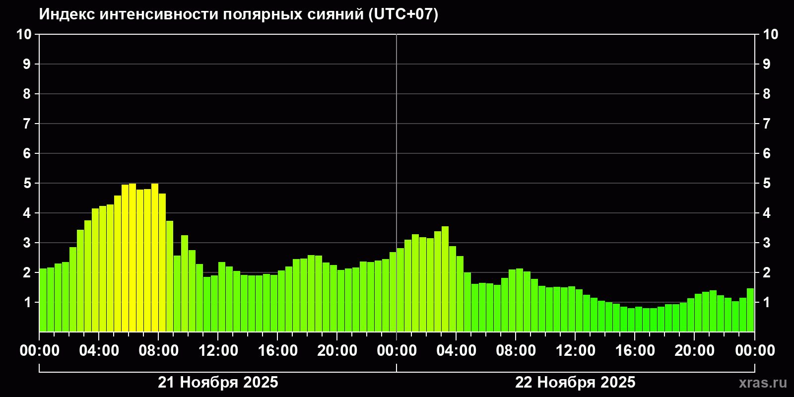 Полярные сияния за последние 2 суток