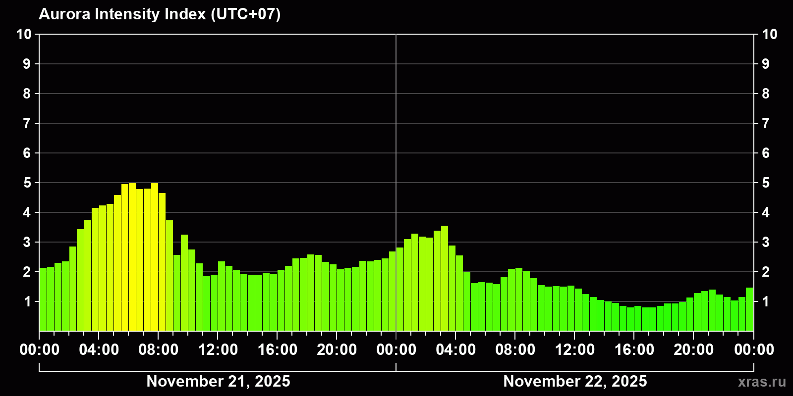 Polar auroras over the past 2 days