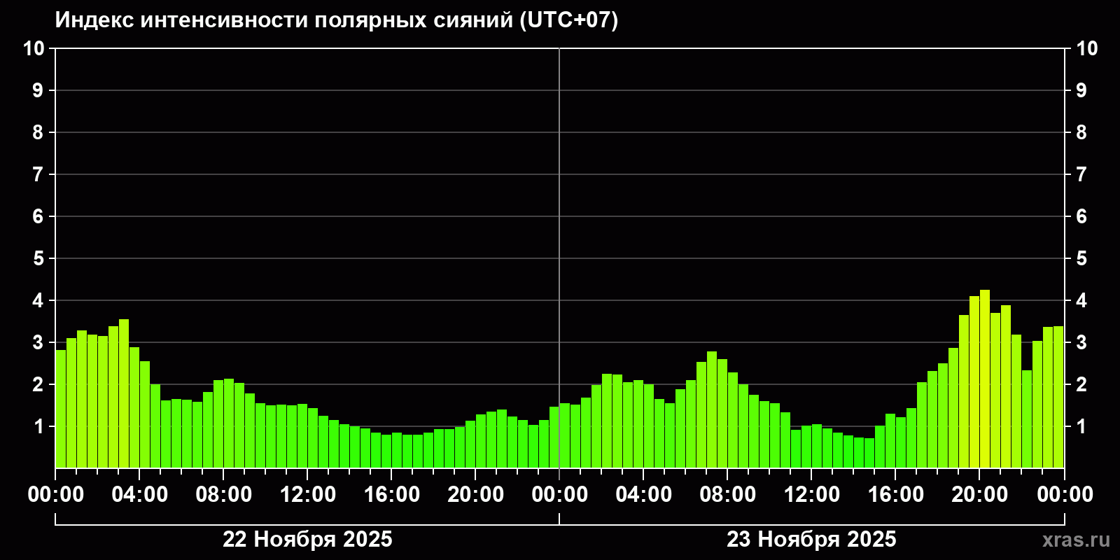 Полярные сияния за последние 2 суток