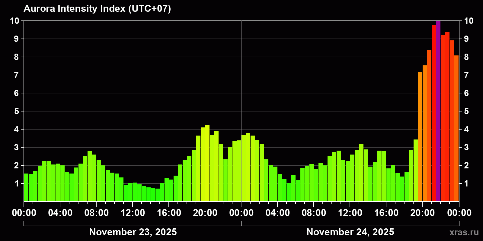 Polar auroras over the past 2 days