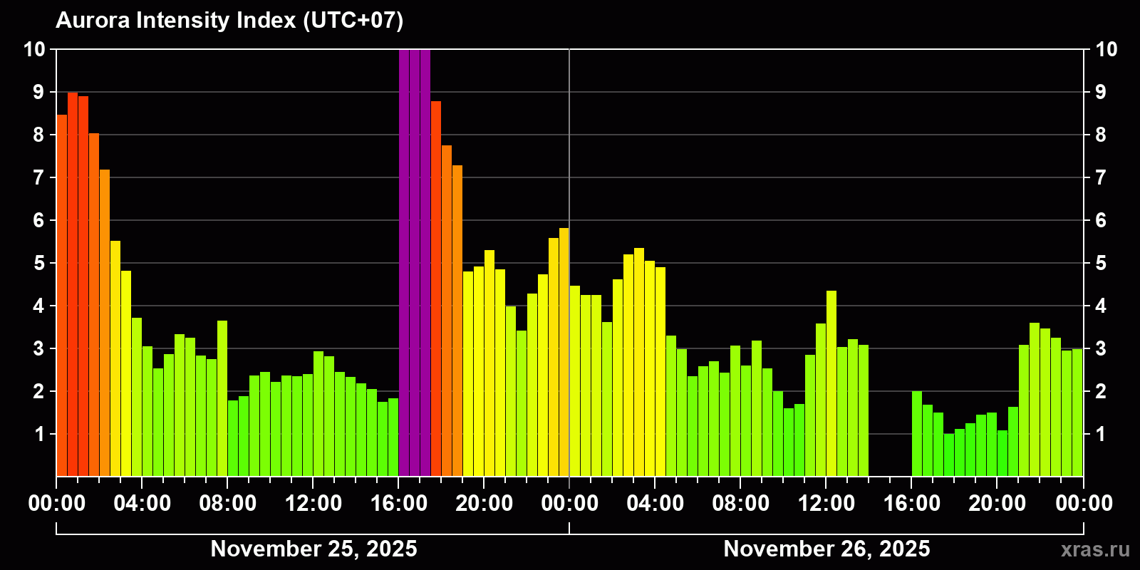 Polar auroras over the past 2 days