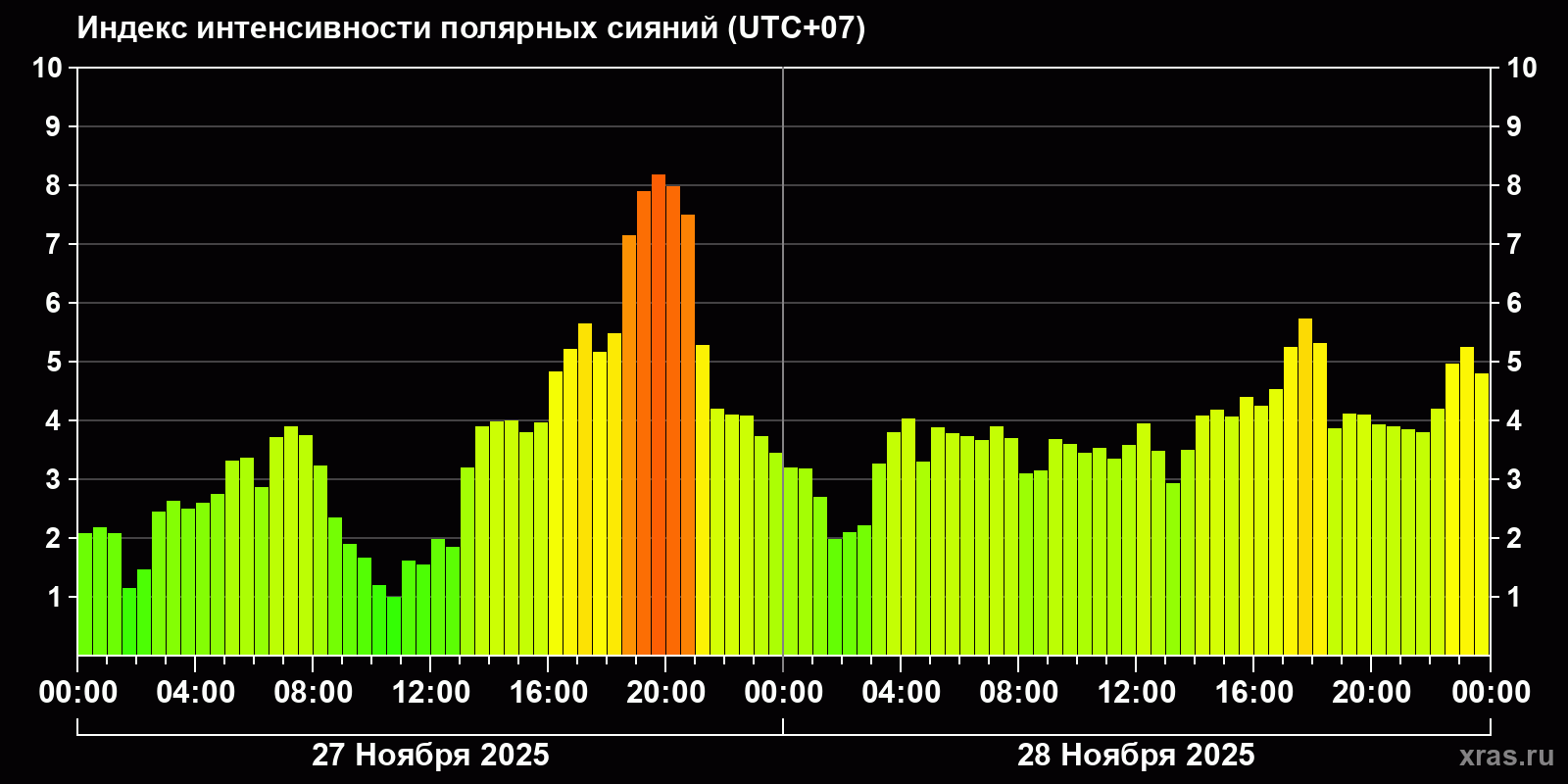 Полярные сияния за последние 2 суток