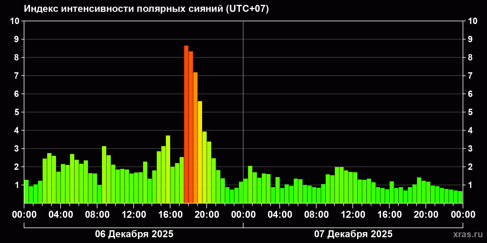 Полярные сияния за последние 2 суток