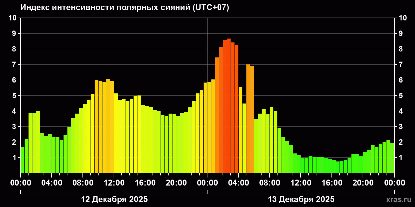 Полярные сияния за последние 2 суток