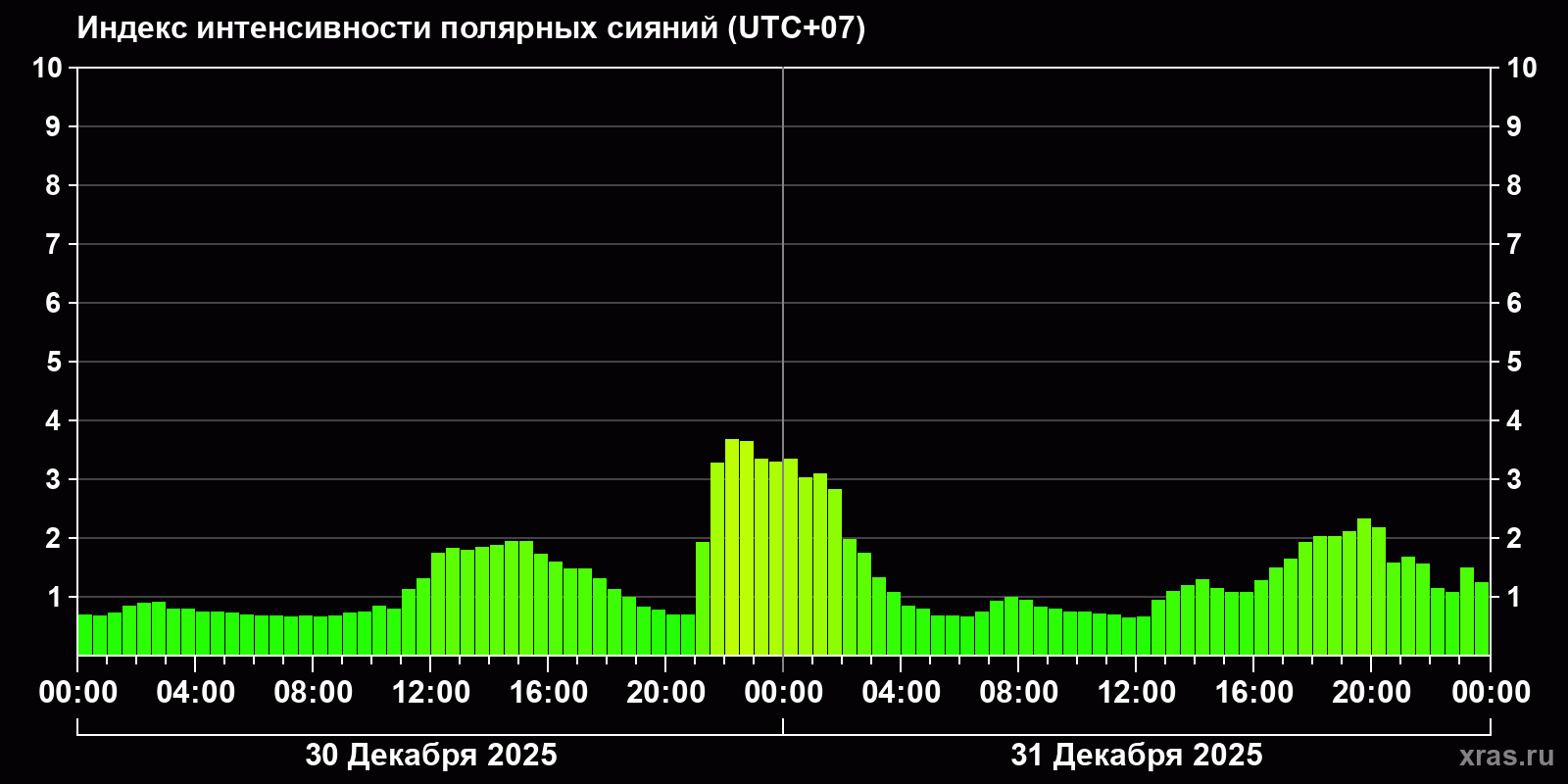 Полярные сияния за последние 2 суток