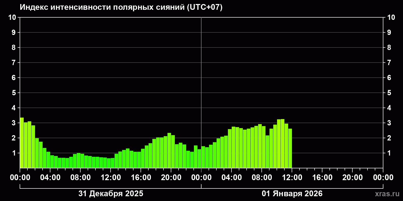 Полярные сияния за последние 2 суток