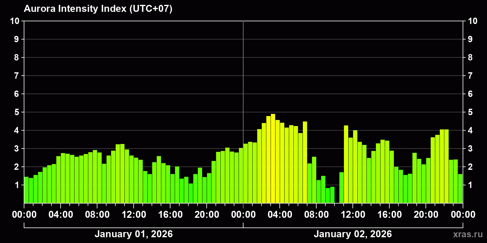 Polar auroras over the past 2 days