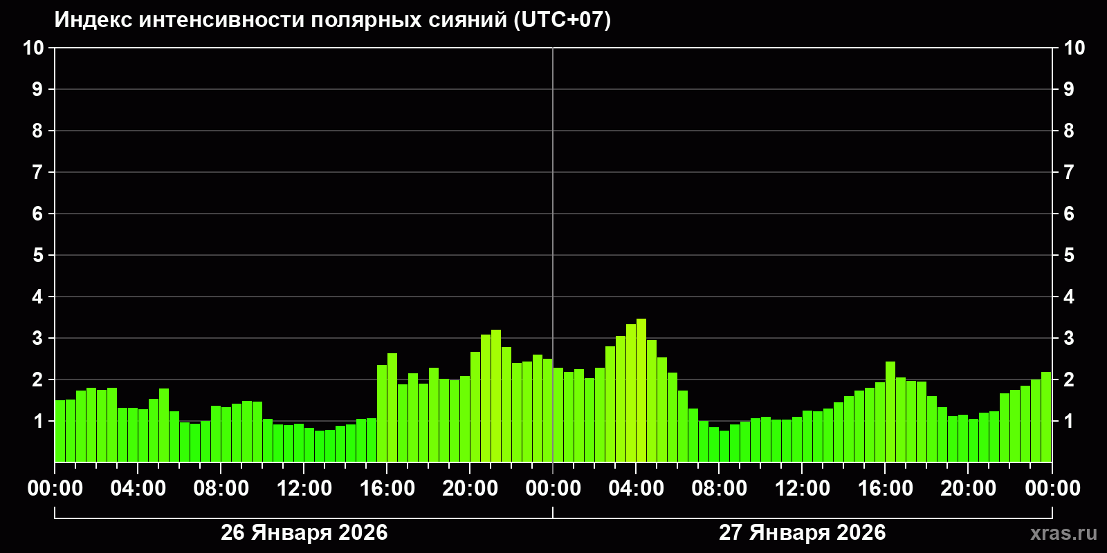 Полярные сияния за последние 2 суток