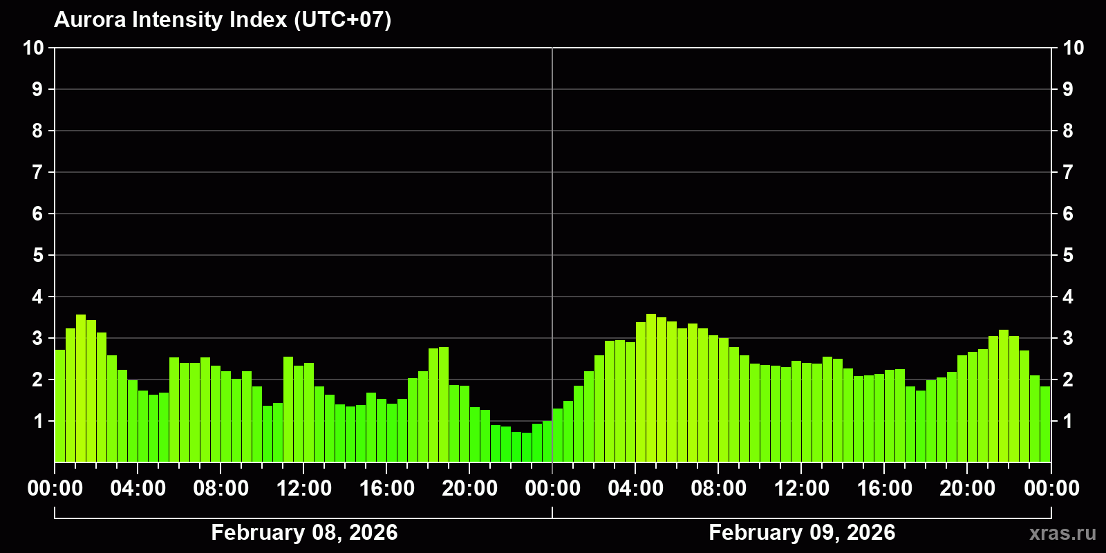 Polar auroras over the past 2 days