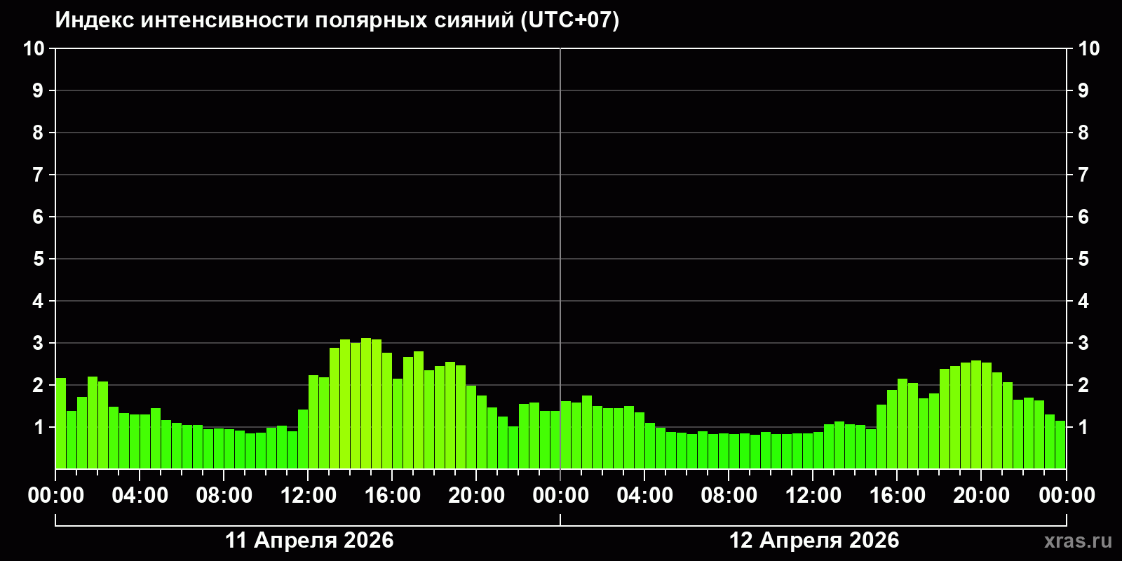 Полярные сияния за последние 2 суток