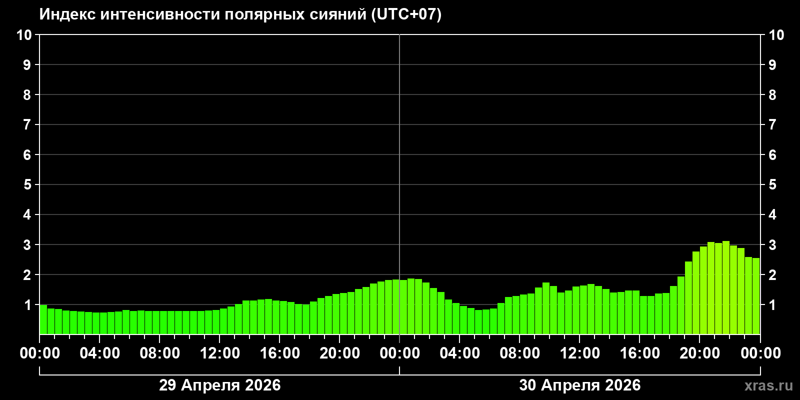 Полярные сияния за последние 2 суток