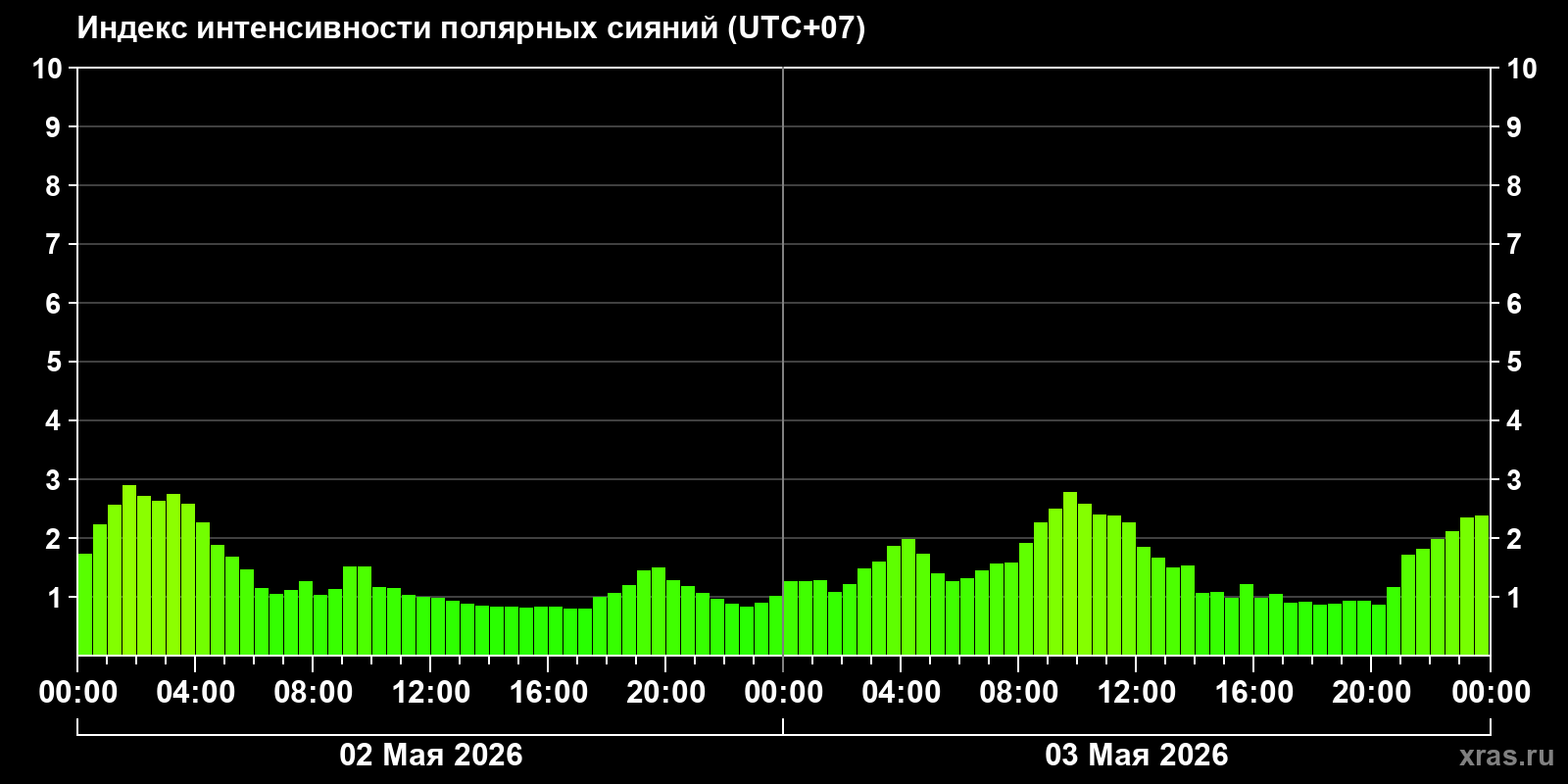 Полярные сияния за последние 2 суток