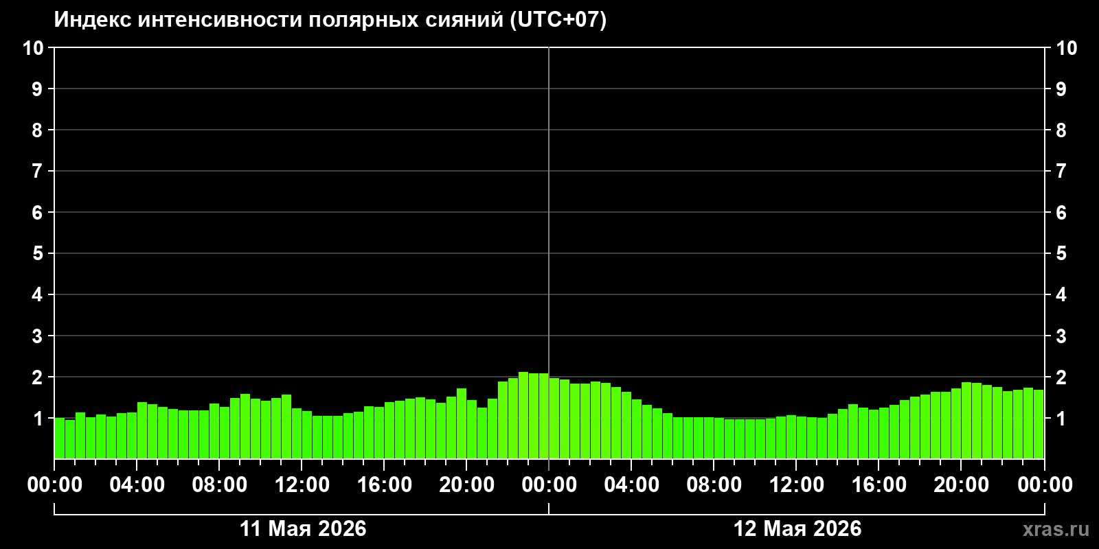 Полярные сияния за последние 2 суток