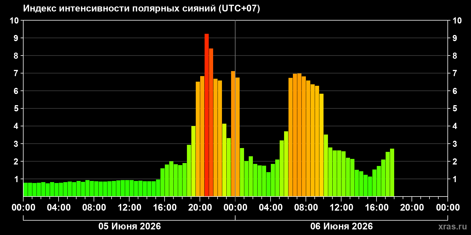 Полярные сияния за последние 2 суток