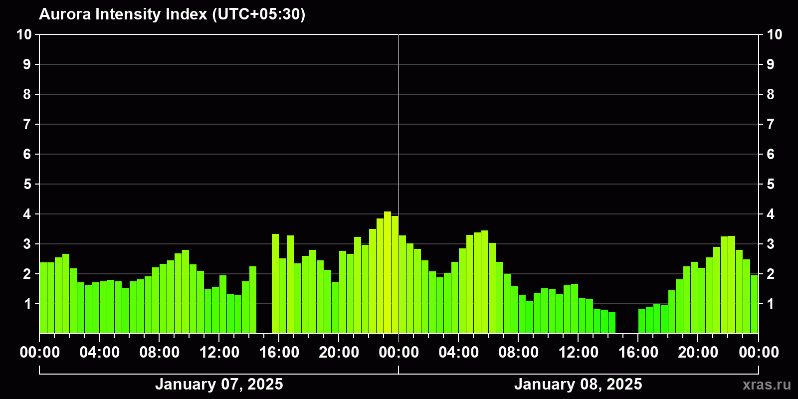 Polar auroras over the past 2 days
