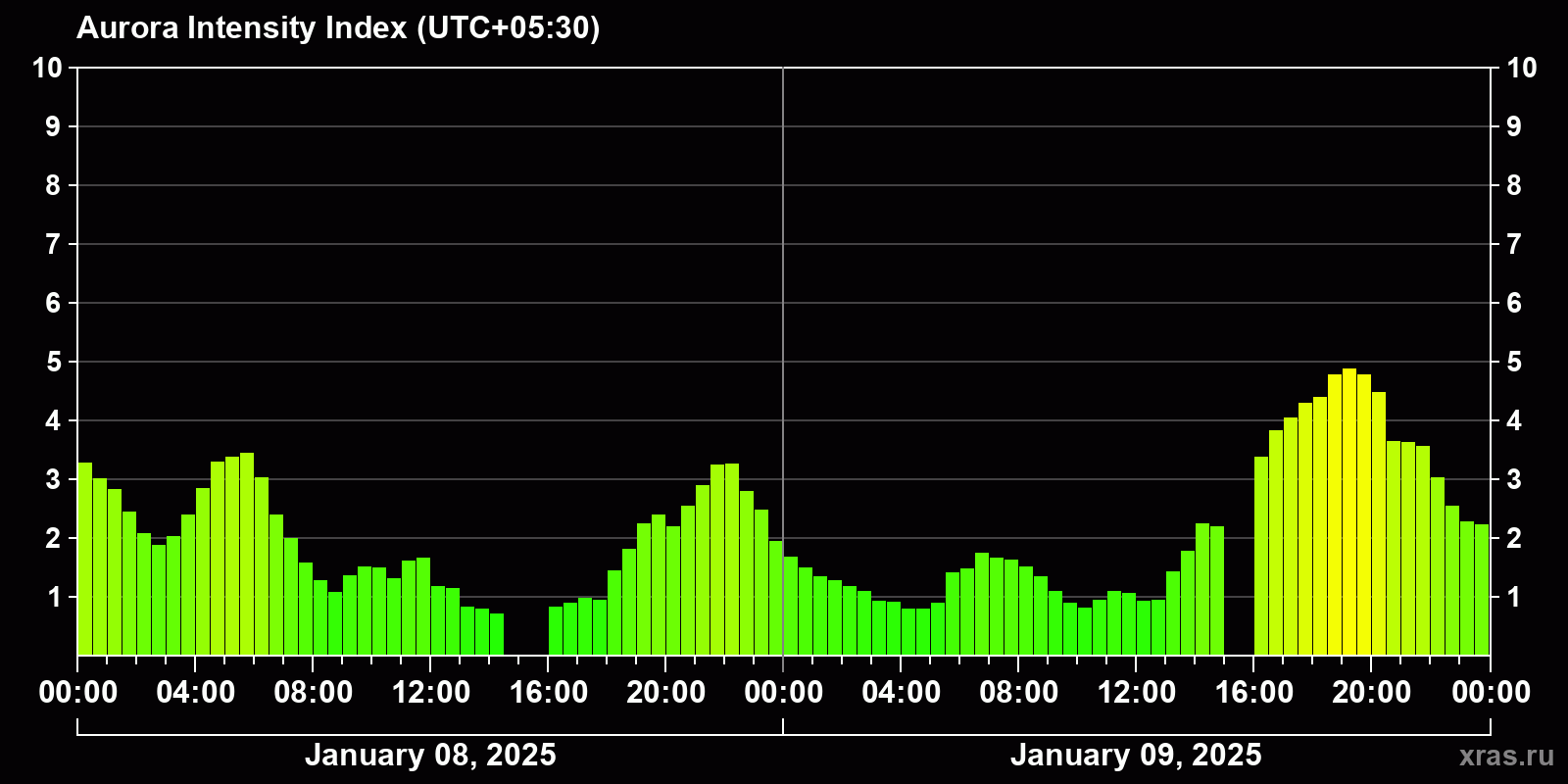 Polar auroras over the past 2 days