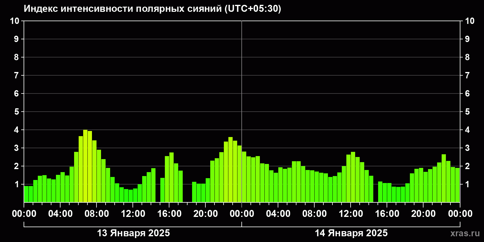 Полярные сияния за последние 2 суток