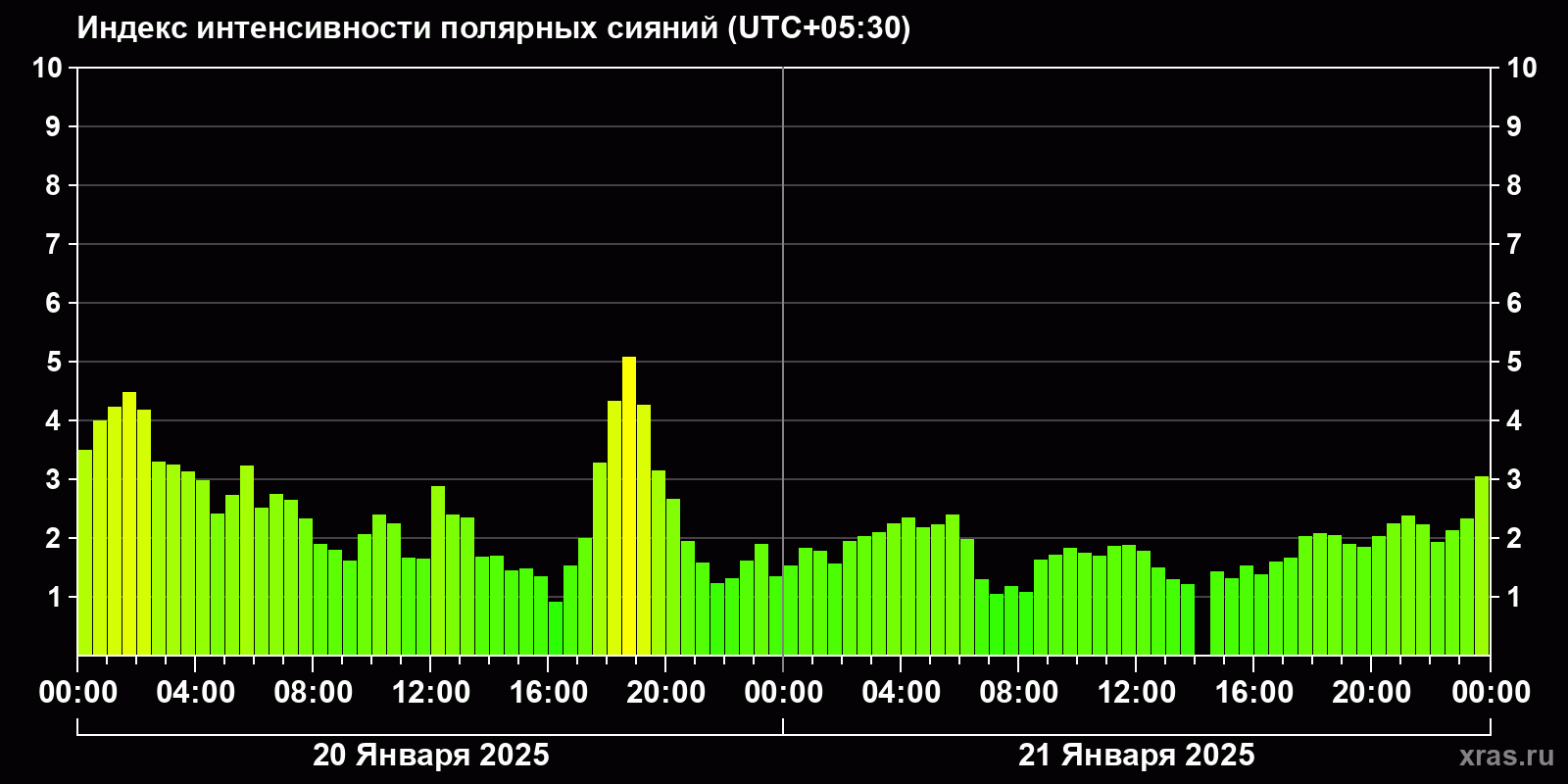 Полярные сияния за последние 2 суток