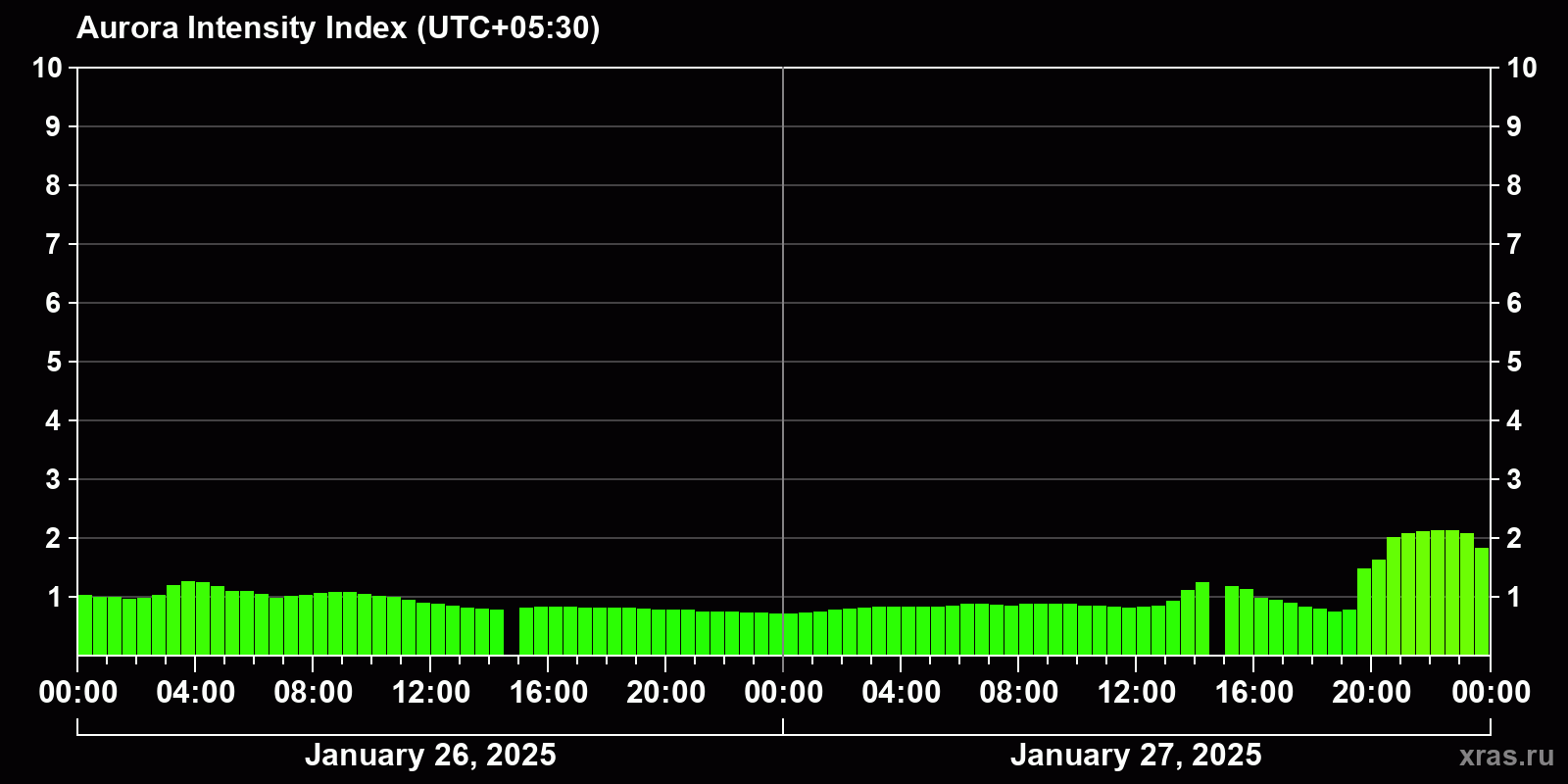 Polar auroras over the past 2 days