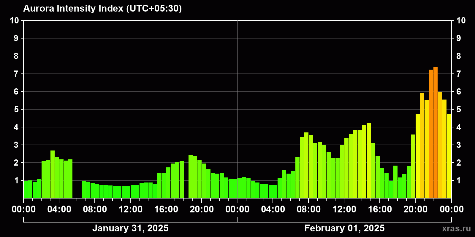 Polar auroras over the past 2 days