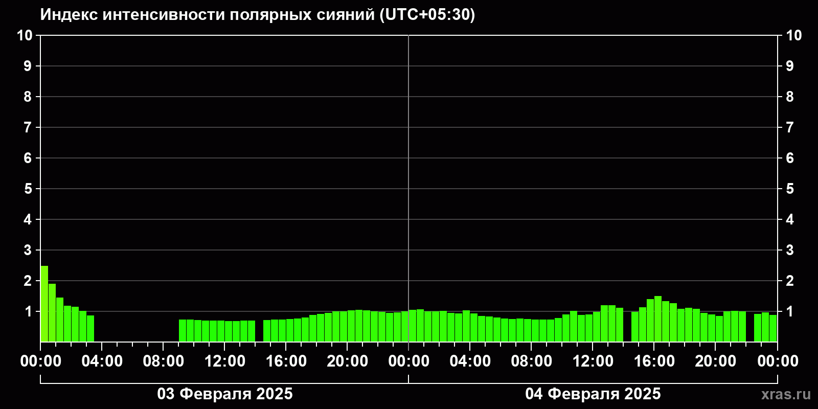 Полярные сияния за последние 2 суток