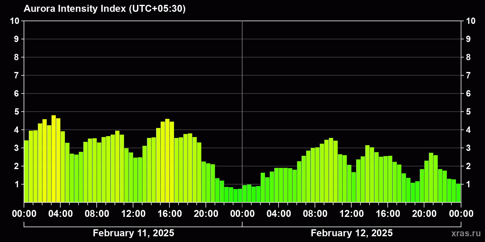 Polar auroras over the past 2 days