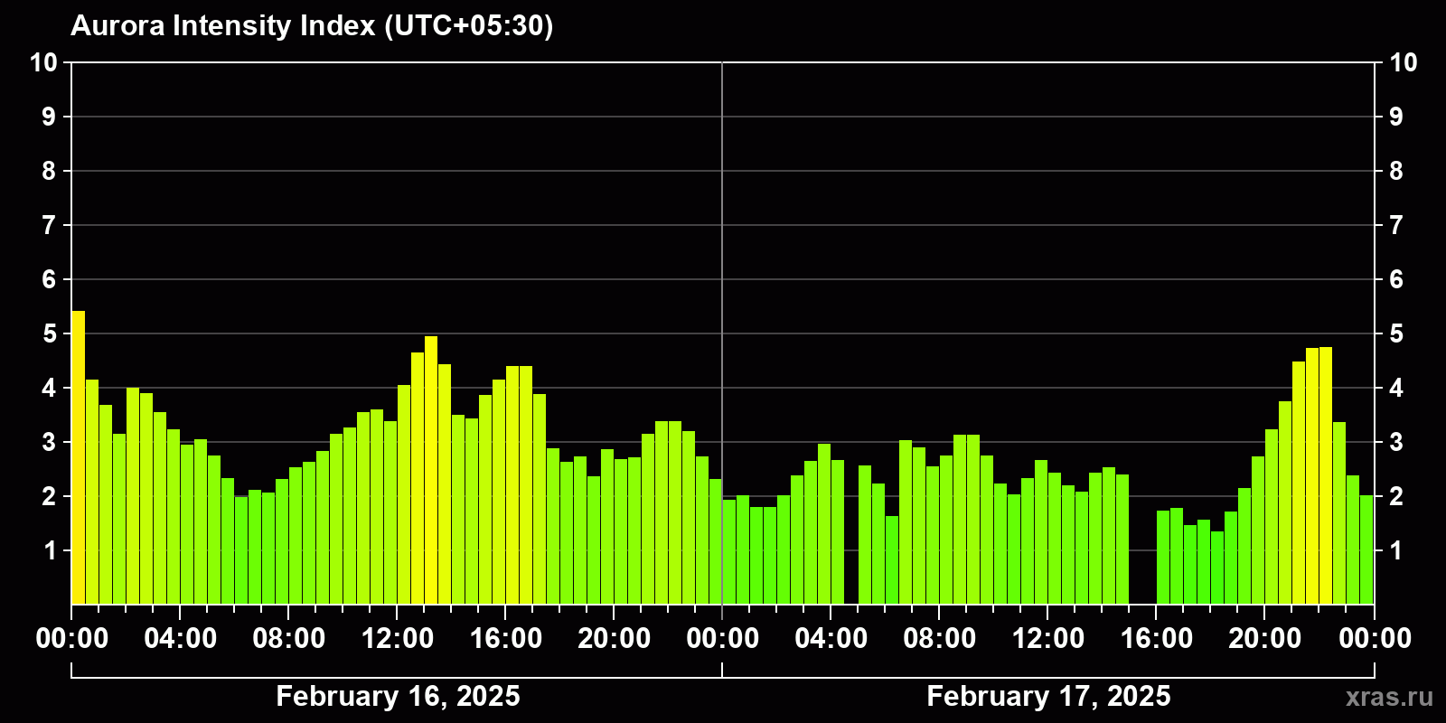 Polar auroras over the past 2 days