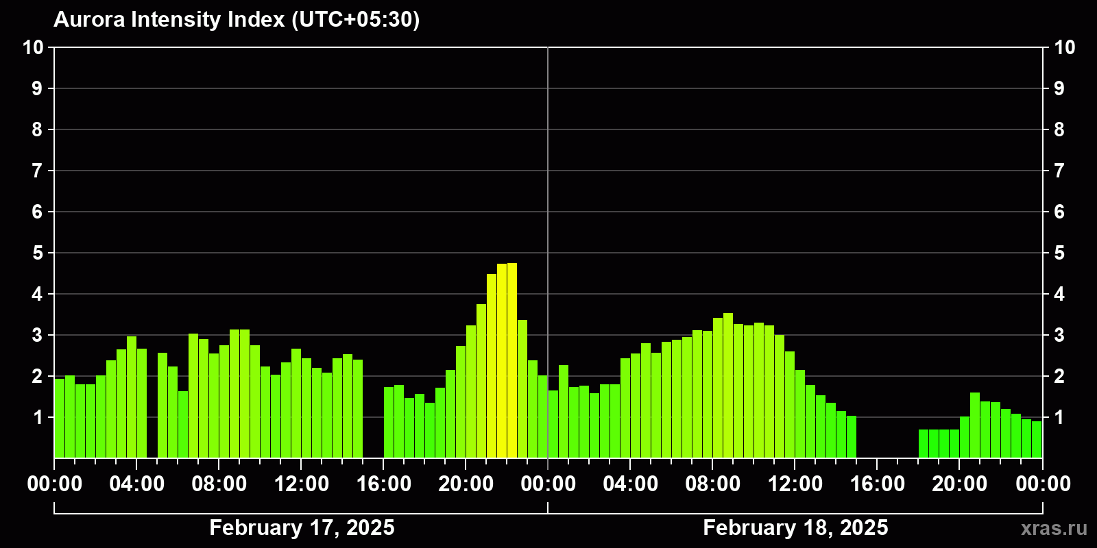 Polar auroras over the past 2 days