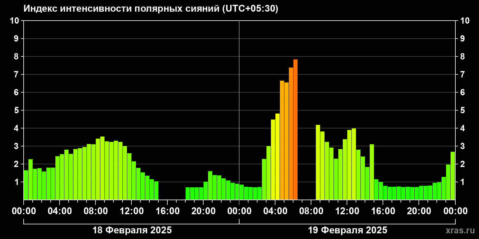 Полярные сияния за последние 2 суток