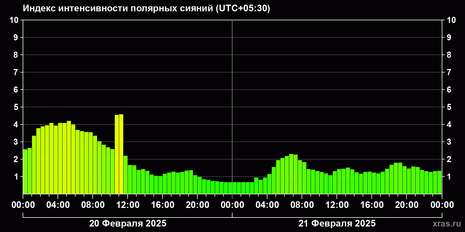 Полярные сияния за последние 2 суток