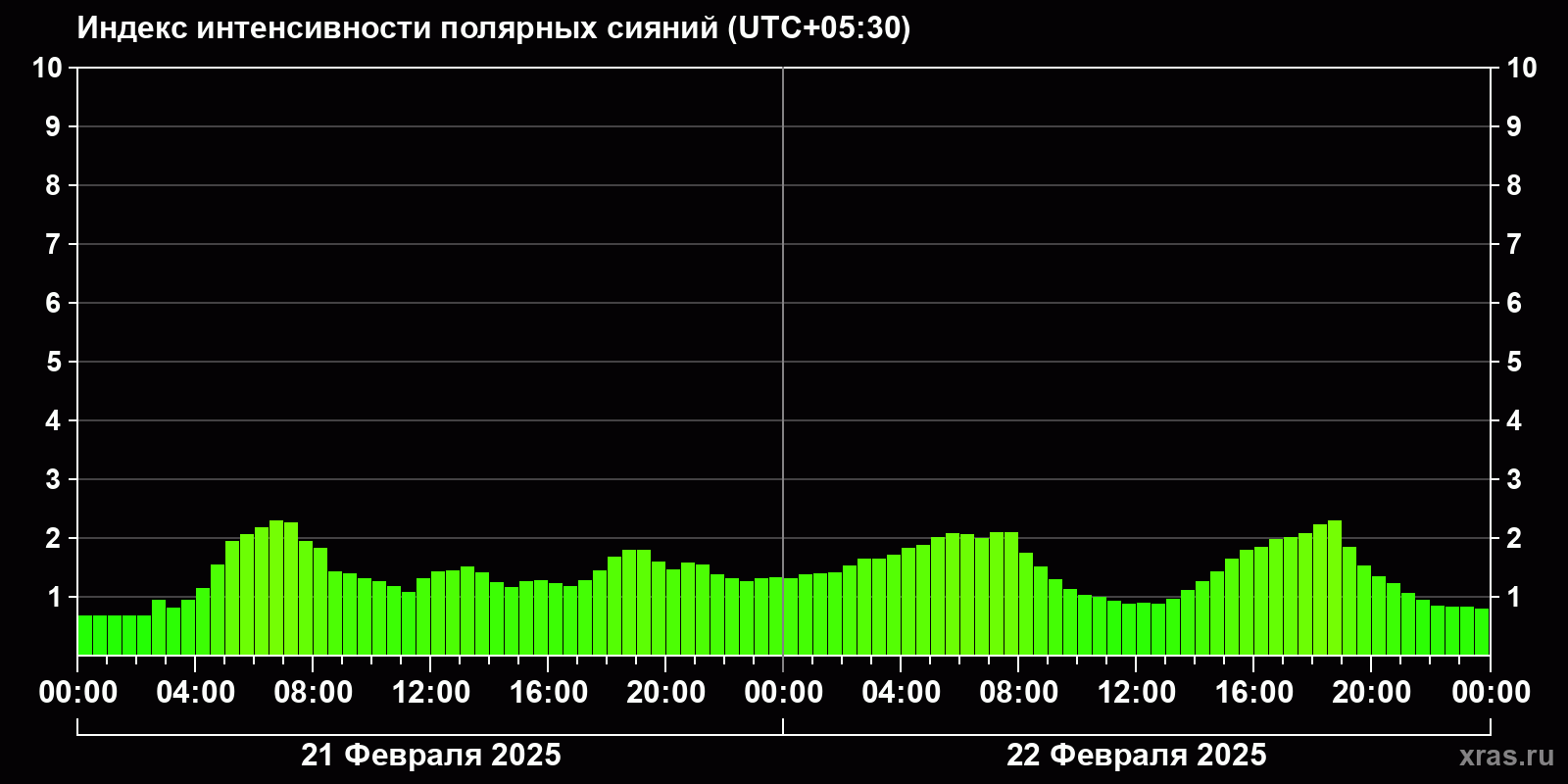 Полярные сияния за последние 2 суток