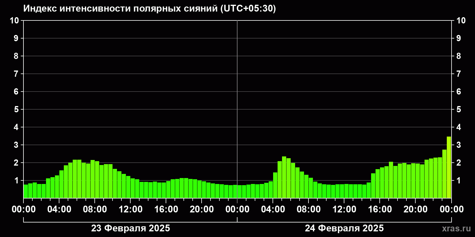 Полярные сияния за последние 2 суток