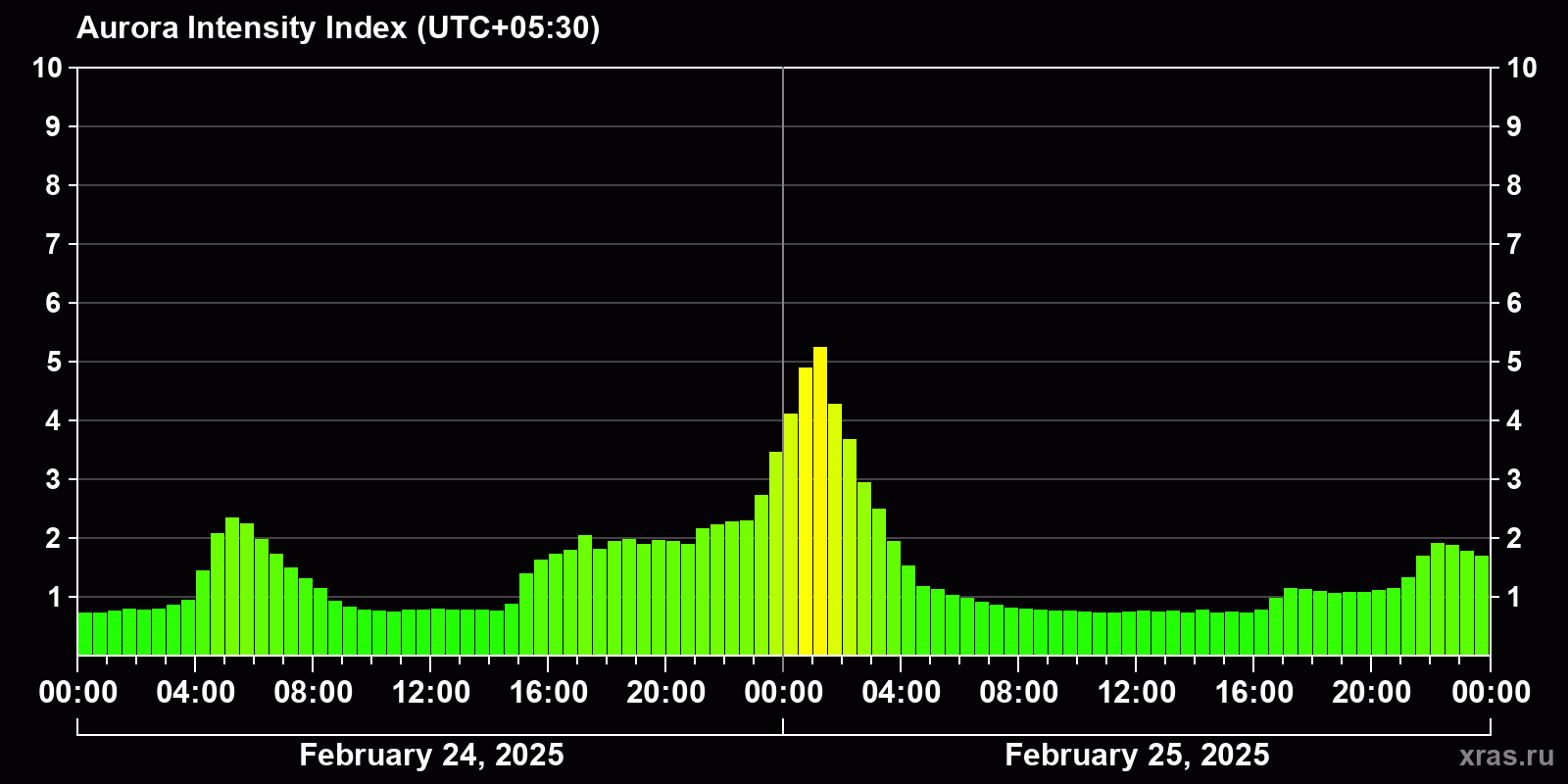 Polar auroras over the past 2 days