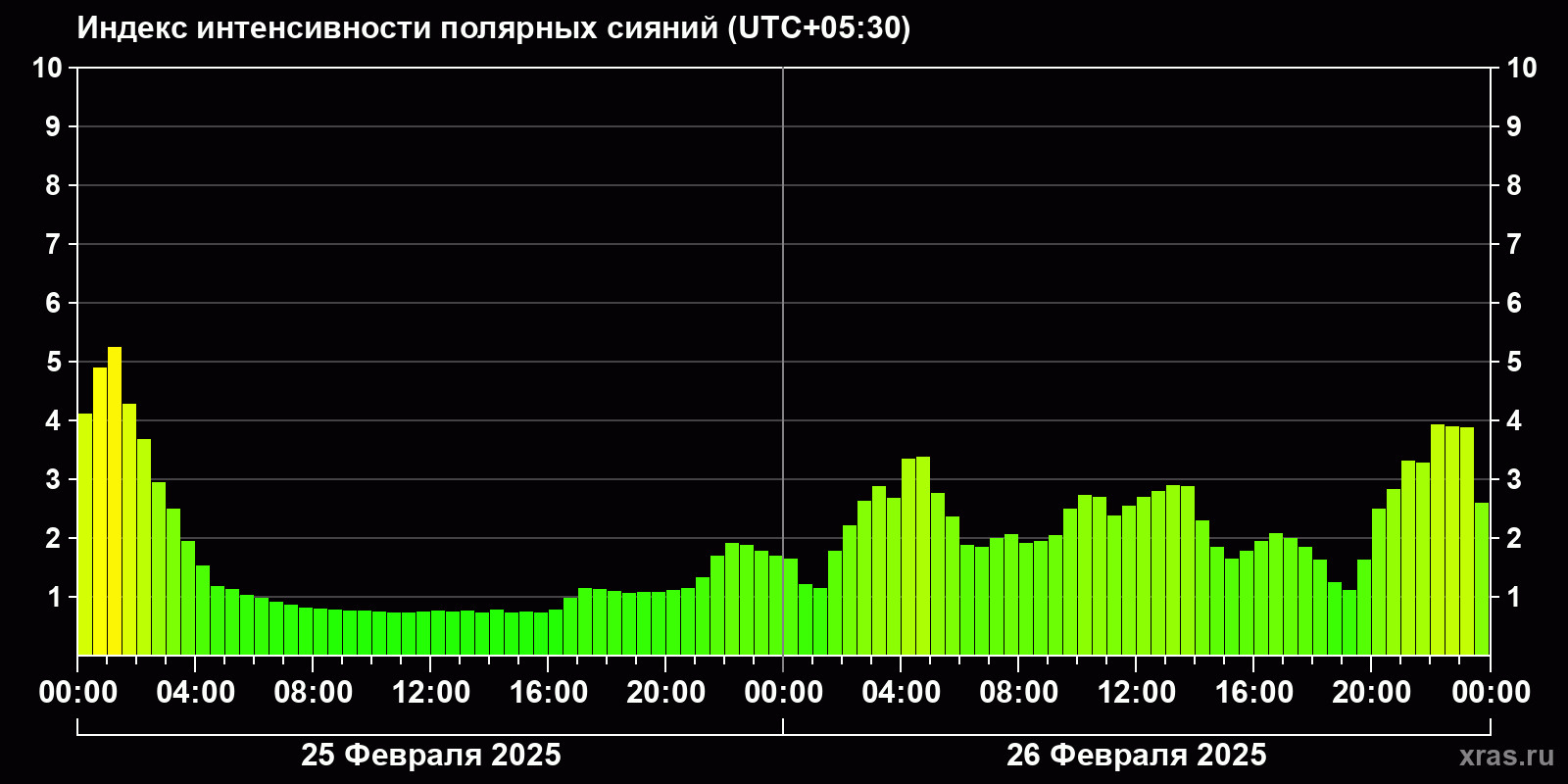 Полярные сияния за последние 2 суток