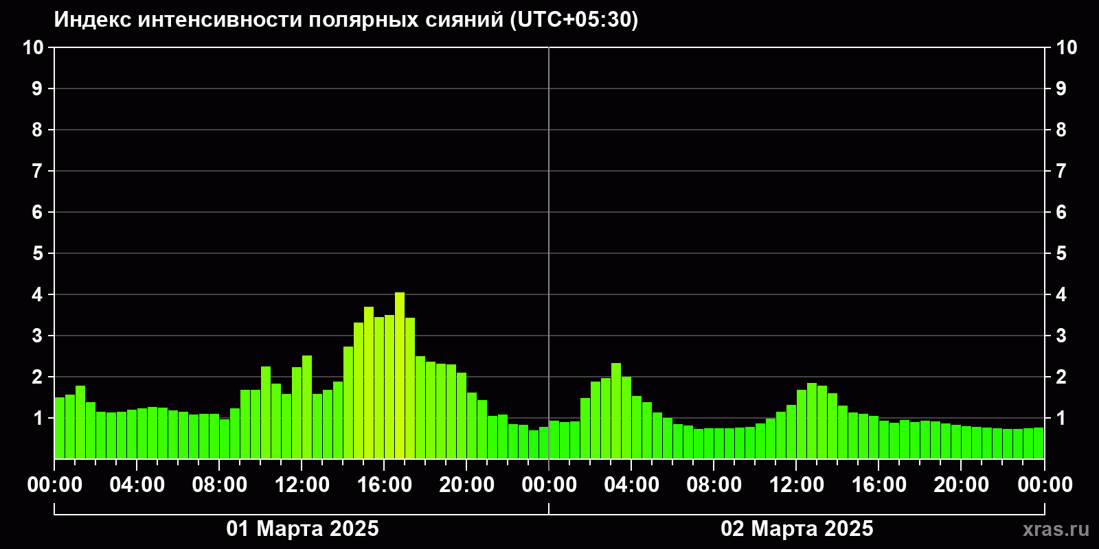Полярные сияния за последние 2 суток