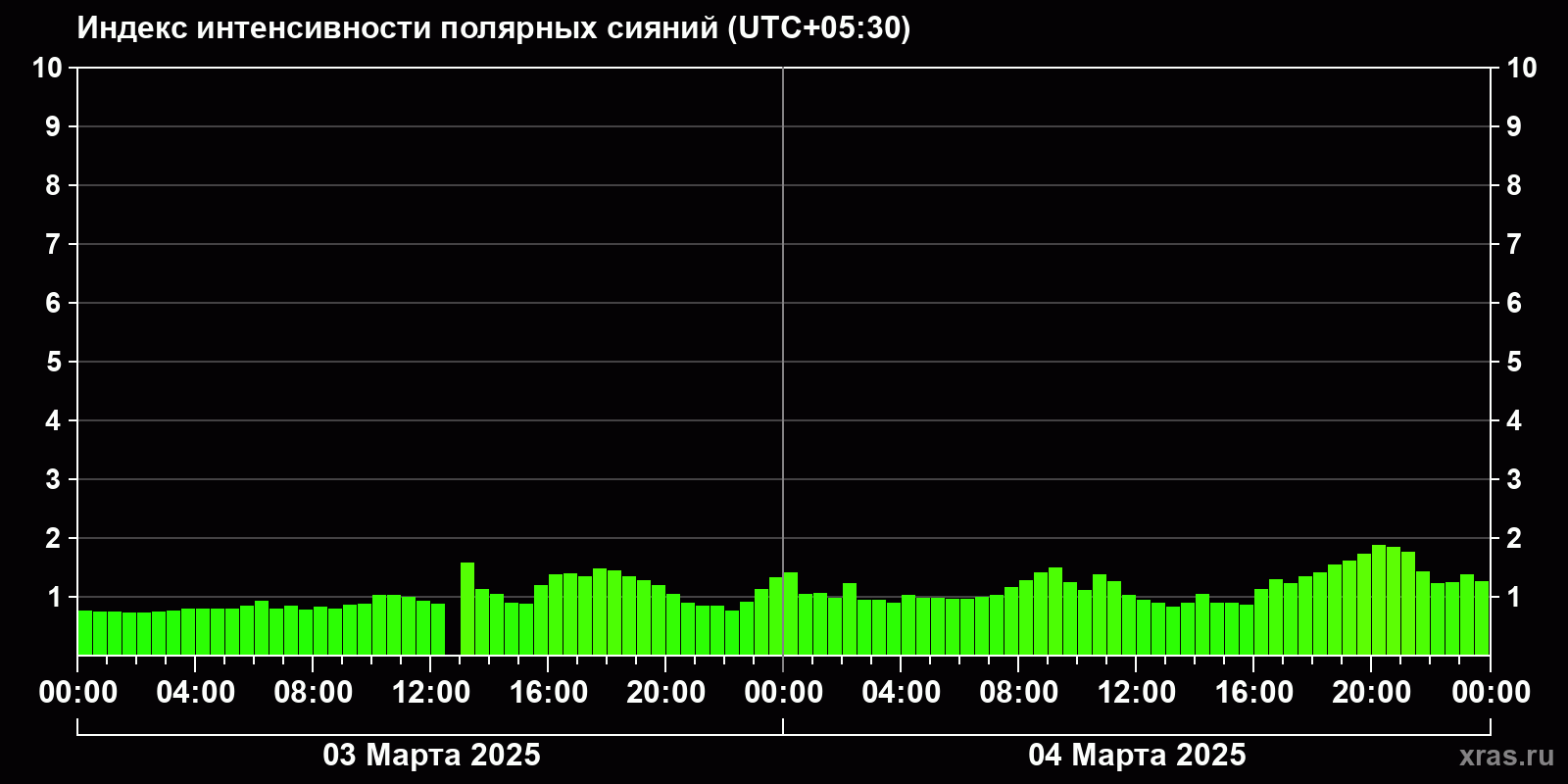 Полярные сияния за последние 2 суток