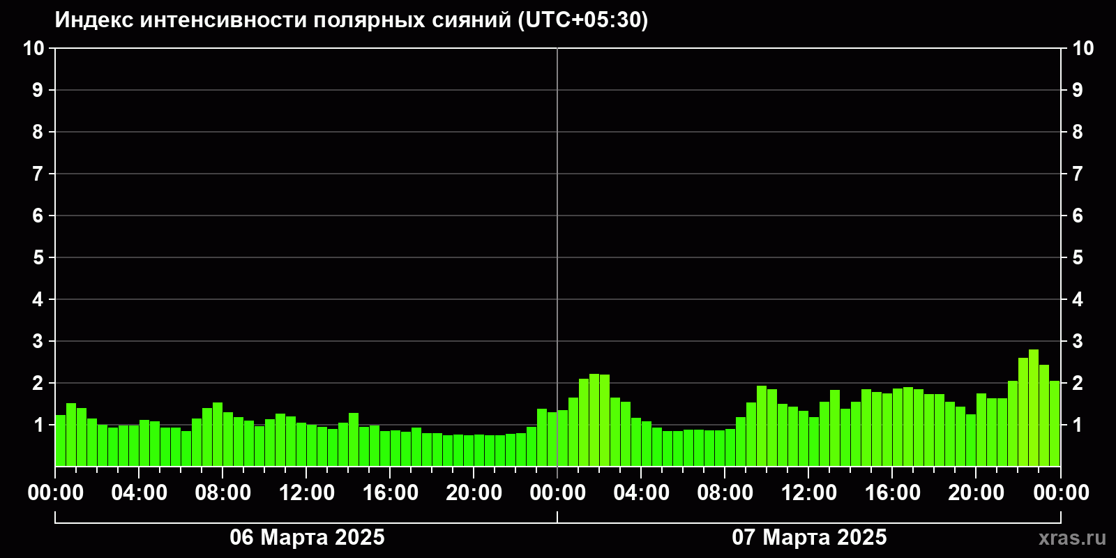 Полярные сияния за последние 2 суток