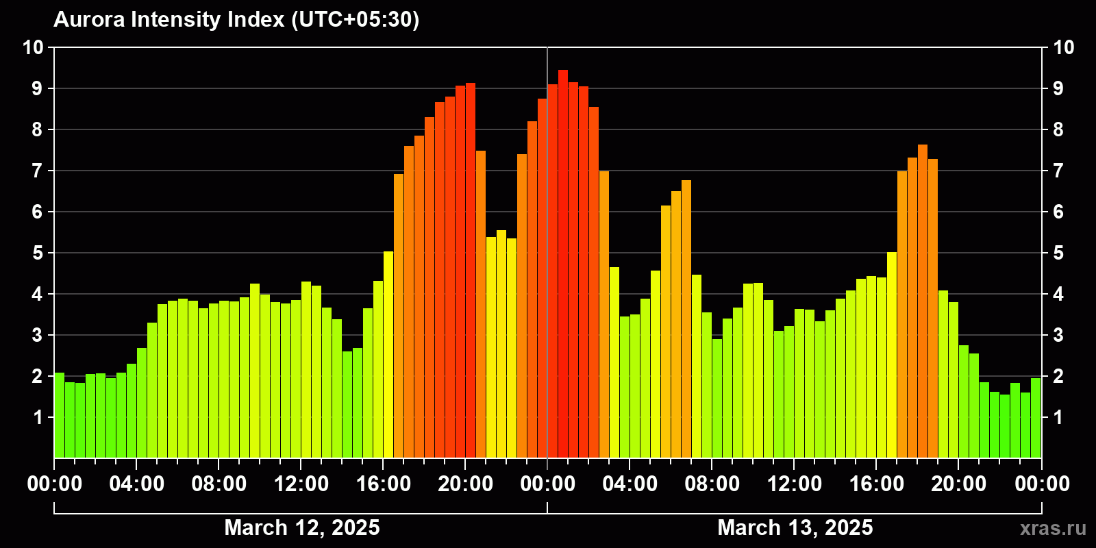 Polar auroras over the past 2 days