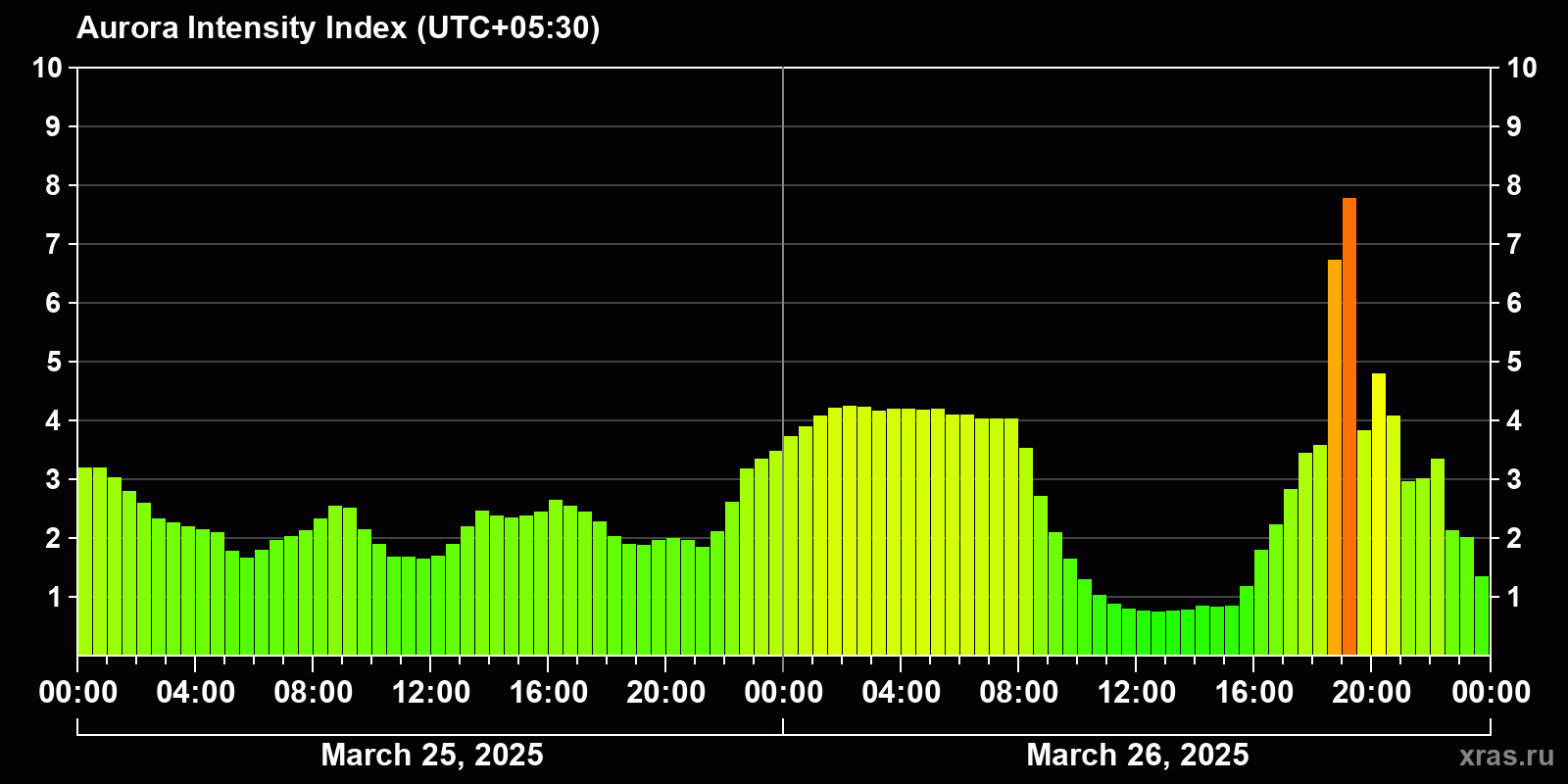 Polar auroras over the past 2 days