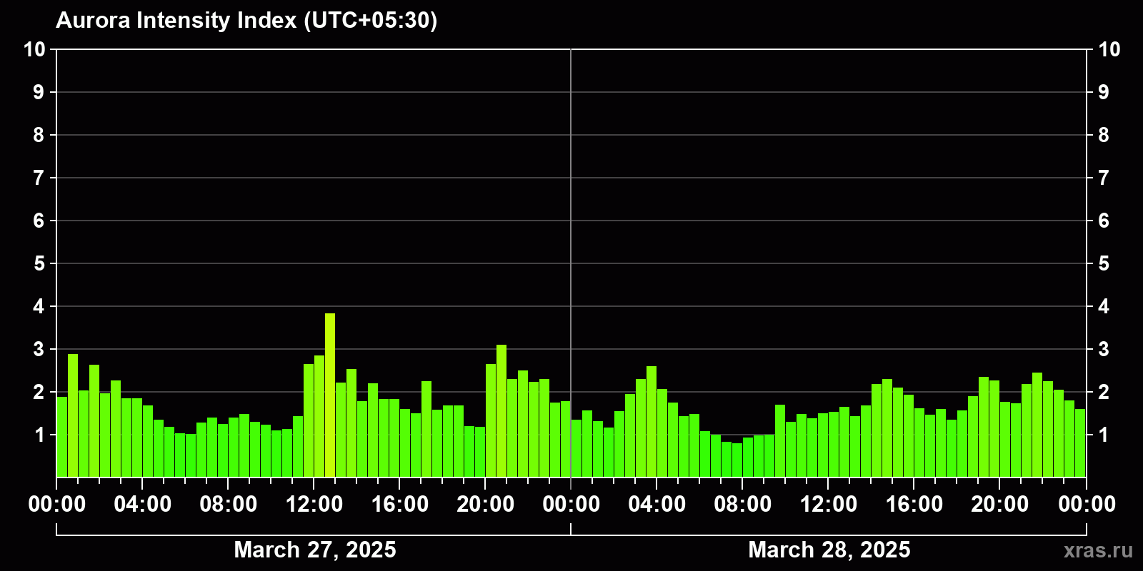 Polar auroras over the past 2 days