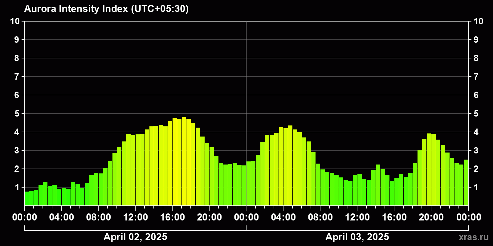 Polar auroras over the past 2 days