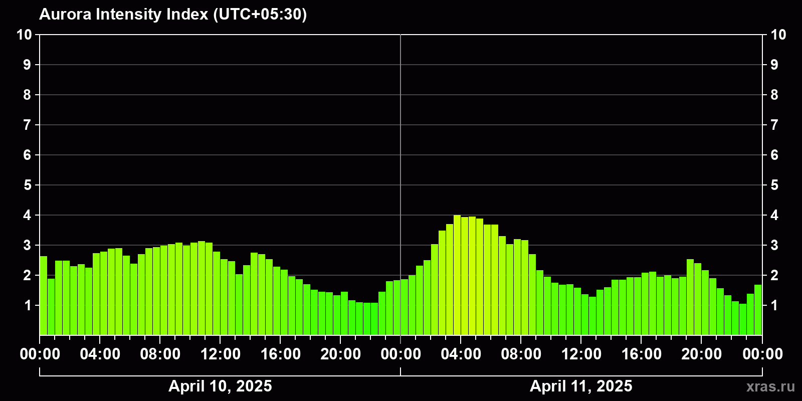Polar auroras over the past 2 days