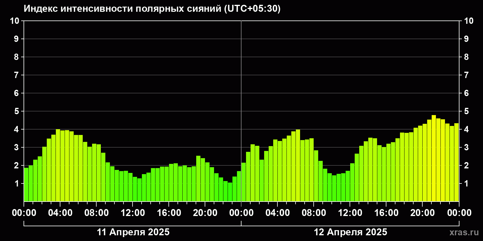 Полярные сияния за последние 2 суток